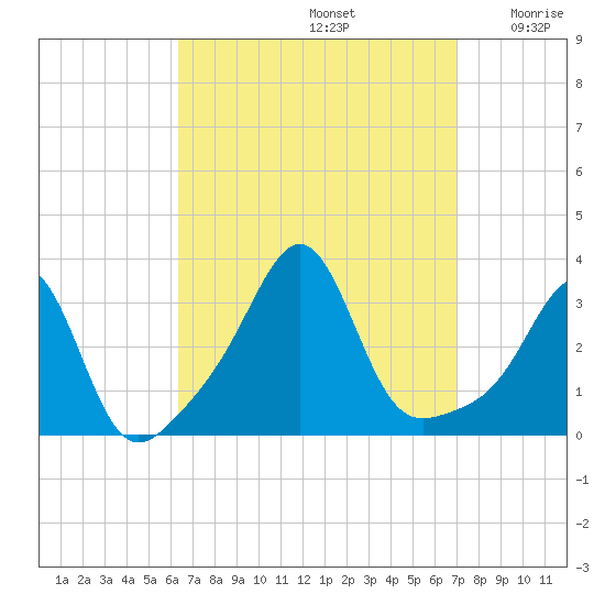Nannaquaket Neck tide chart for Friday, September 12, 2025