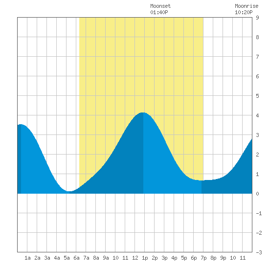 Nannaquaket Neck tide chart for Saturday, September 13, 2025