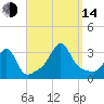 Nannaquaket Neck tide chart for Sunday, September 14, 2025