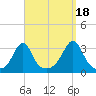 Nannaquaket Neck tide chart for Thursday, September 18, 2025