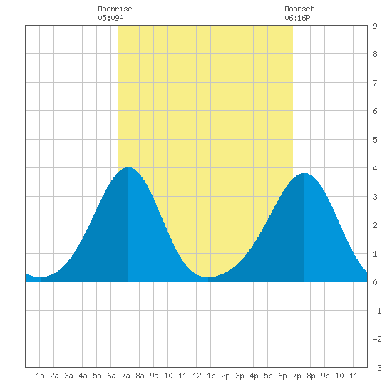 Nannaquaket Neck tide chart for Saturday, September 20, 2025