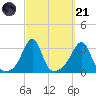 Nannaquaket Neck tide chart for Sunday, September 21, 2025