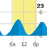 Nannaquaket Neck tide chart for Tuesday, September 23, 2025
