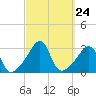 Nannaquaket Neck tide chart for Wednesday, September 24, 2025