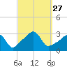 Nannaquaket Neck tide chart for Saturday, September 27, 2025