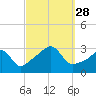 Nannaquaket Neck tide chart for Sunday, September 28, 2025