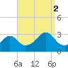 Nannaquaket Neck tide chart for Tuesday, September 2, 2025