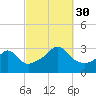 Nannaquaket Neck tide chart for Tuesday, September 30, 2025