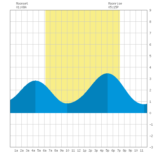 Nannaquaket Neck tide chart for Wednesday, September 3, 2025