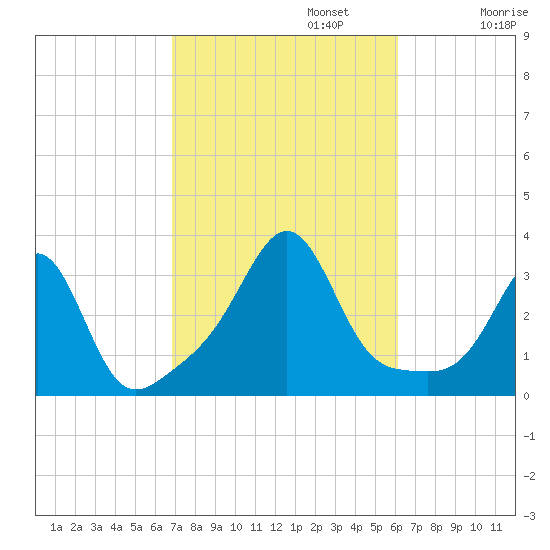 Nannaquaket Neck tide chart for Sunday, October 12, 2025