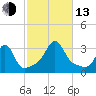 Nannaquaket Neck tide chart for Monday, October 13, 2025