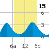 Nannaquaket Neck tide chart for Wednesday, October 15, 2025