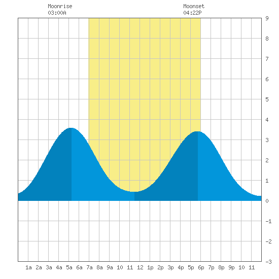 Nannaquaket Neck tide chart for Friday, October 17, 2025
