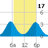 Nannaquaket Neck tide chart for Friday, October 17, 2025