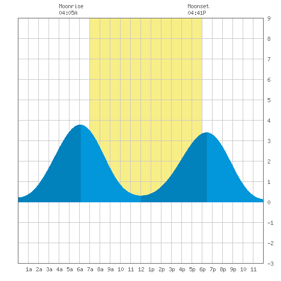 Nannaquaket Neck tide chart for Saturday, October 18, 2025