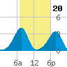 Nannaquaket Neck tide chart for Monday, October 20, 2025