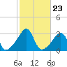 Nannaquaket Neck tide chart for Thursday, October 23, 2025