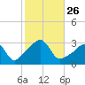 Nannaquaket Neck tide chart for Sunday, October 26, 2025