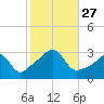Nannaquaket Neck tide chart for Monday, October 27, 2025
