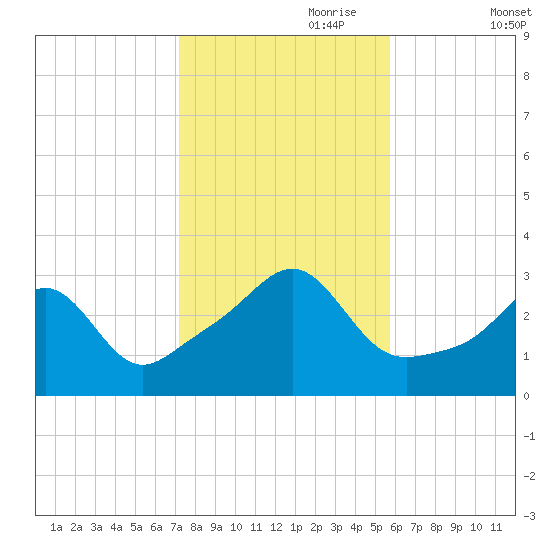 Nannaquaket Neck tide chart for Tuesday, October 28, 2025