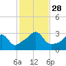 Nannaquaket Neck tide chart for Tuesday, October 28, 2025