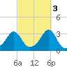 Nannaquaket Neck tide chart for Friday, October 3, 2025