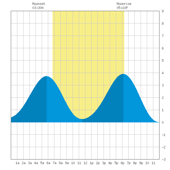Nannaquaket Neck tide chart for Saturday, October 4, 2025