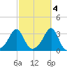 Nannaquaket Neck tide chart for Saturday, October 4, 2025