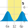 Nannaquaket Neck tide chart for Sunday, October 5, 2025
