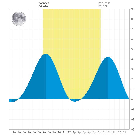 Nannaquaket Neck tide chart for Monday, October 6, 2025
