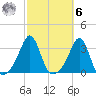 Nannaquaket Neck tide chart for Monday, October 6, 2025