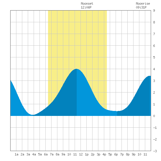 Nannaquaket Neck tide chart for Monday, November 10, 2025