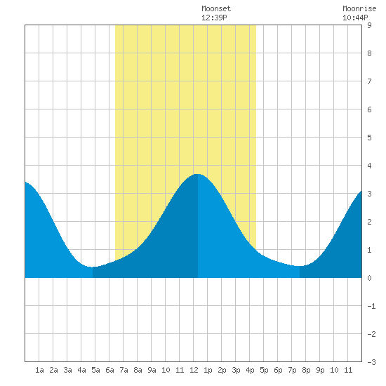 Nannaquaket Neck tide chart for Tuesday, November 11, 2025