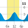 Nannaquaket Neck tide chart for Tuesday, November 11, 2025