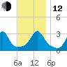 Nannaquaket Neck tide chart for Wednesday, November 12, 2025