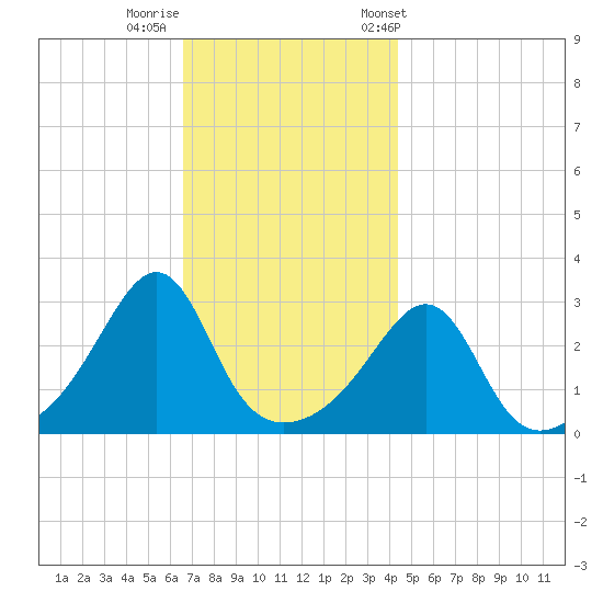 Nannaquaket Neck tide chart for Monday, November 17, 2025
