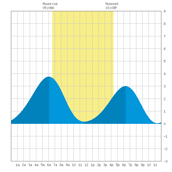 Nannaquaket Neck tide chart for Tuesday, November 18, 2025