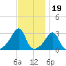 Nannaquaket Neck tide chart for Wednesday, November 19, 2025
