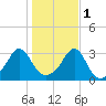 Nannaquaket Neck tide chart for Saturday, November 1, 2025