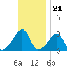 Nannaquaket Neck tide chart for Friday, November 21, 2025