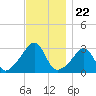 Nannaquaket Neck tide chart for Saturday, November 22, 2025