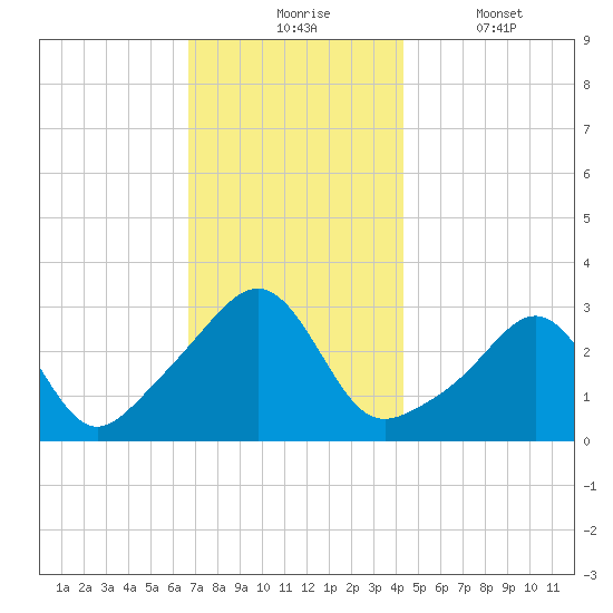 Nannaquaket Neck tide chart for Monday, November 24, 2025