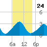 Nannaquaket Neck tide chart for Monday, November 24, 2025