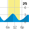 Nannaquaket Neck tide chart for Tuesday, November 25, 2025