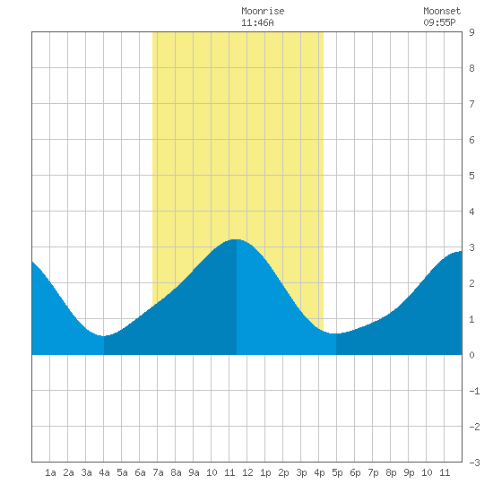 Nannaquaket Neck tide chart for Wednesday, November 26, 2025