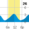 Nannaquaket Neck tide chart for Wednesday, November 26, 2025