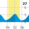 Nannaquaket Neck tide chart for Thursday, November 27, 2025