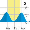 Nannaquaket Neck tide chart for Sunday, November 2, 2025