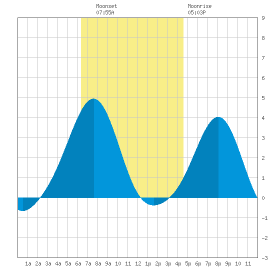 Nannaquaket Neck tide chart for Thursday, November 6, 2025