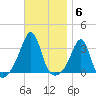 Nannaquaket Neck tide chart for Thursday, November 6, 2025